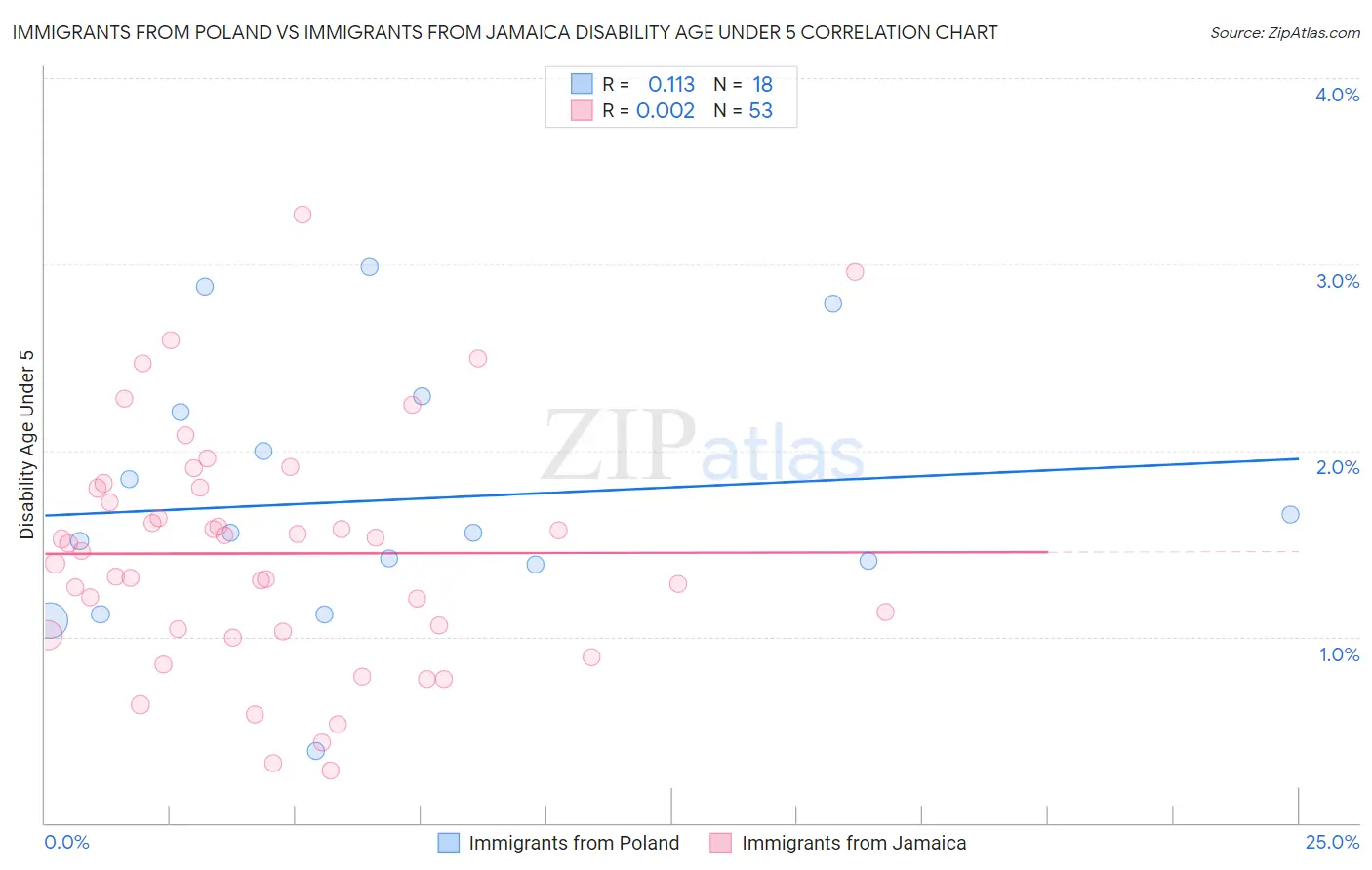 Immigrants from Poland vs Immigrants from Jamaica Disability Age Under 5