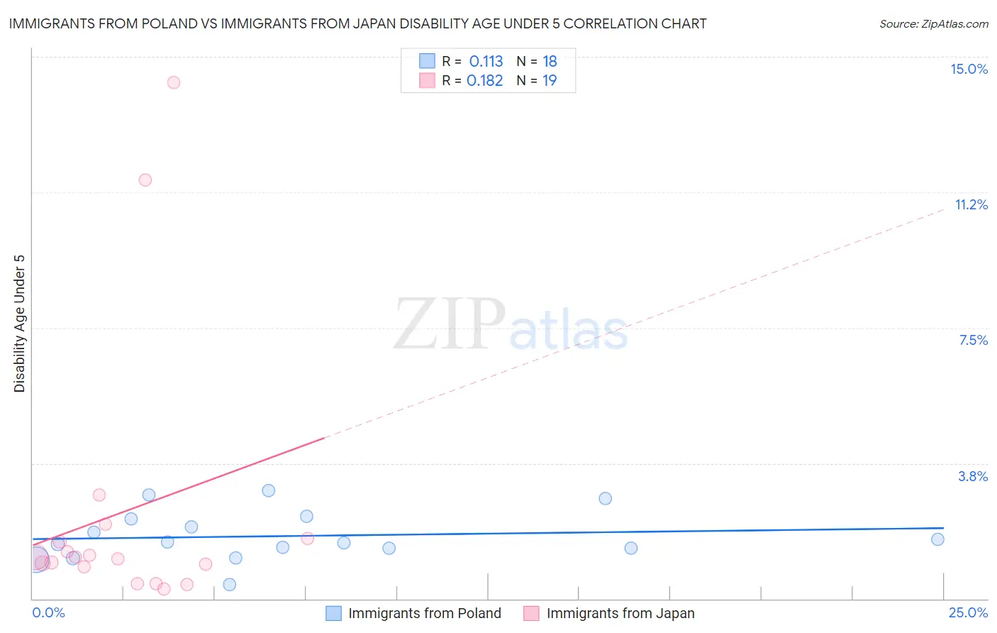 Immigrants from Poland vs Immigrants from Japan Disability Age Under 5
