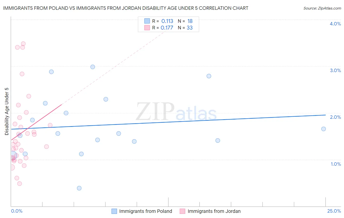 Immigrants from Poland vs Immigrants from Jordan Disability Age Under 5