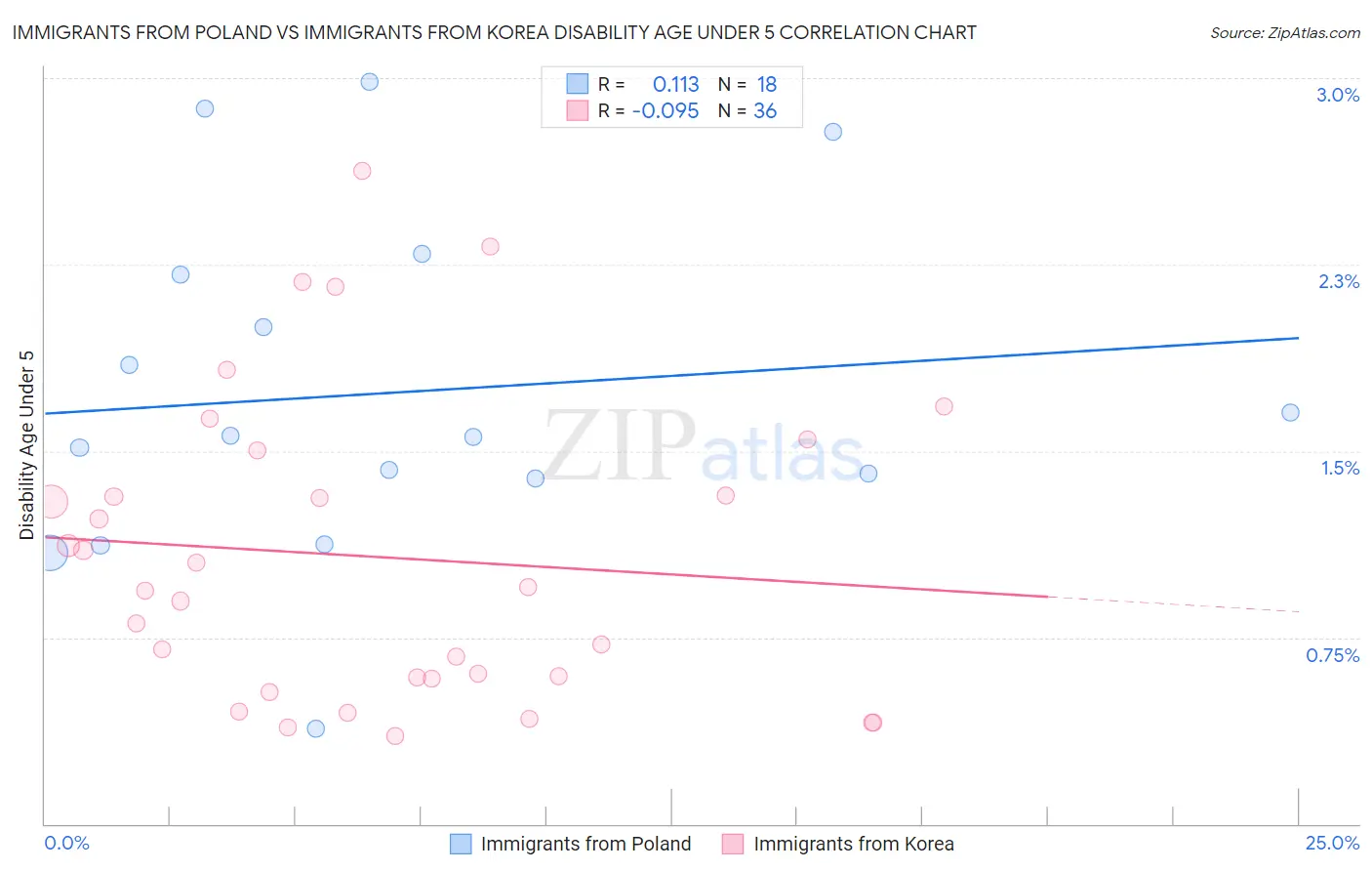Immigrants from Poland vs Immigrants from Korea Disability Age Under 5