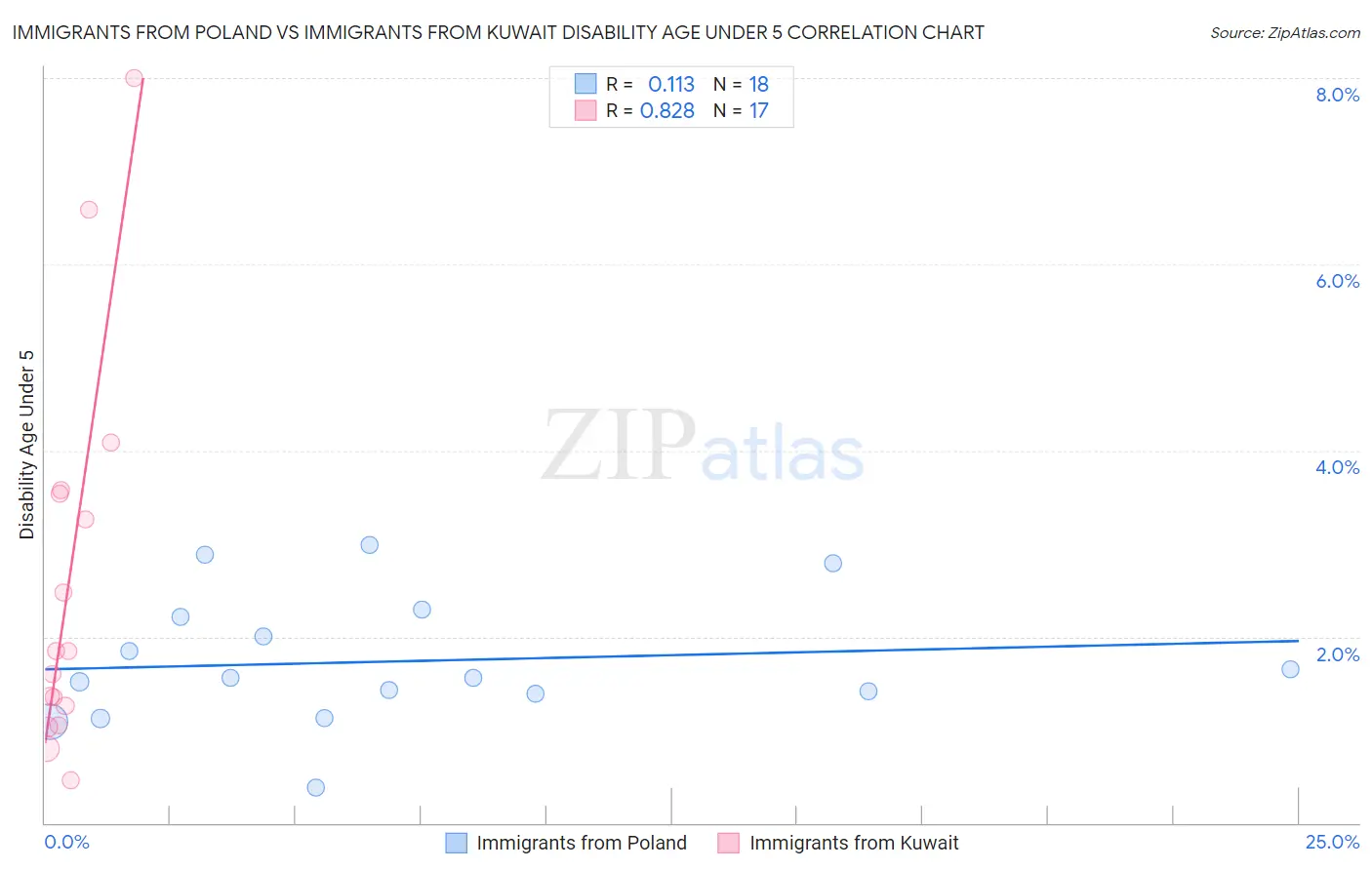 Immigrants from Poland vs Immigrants from Kuwait Disability Age Under 5