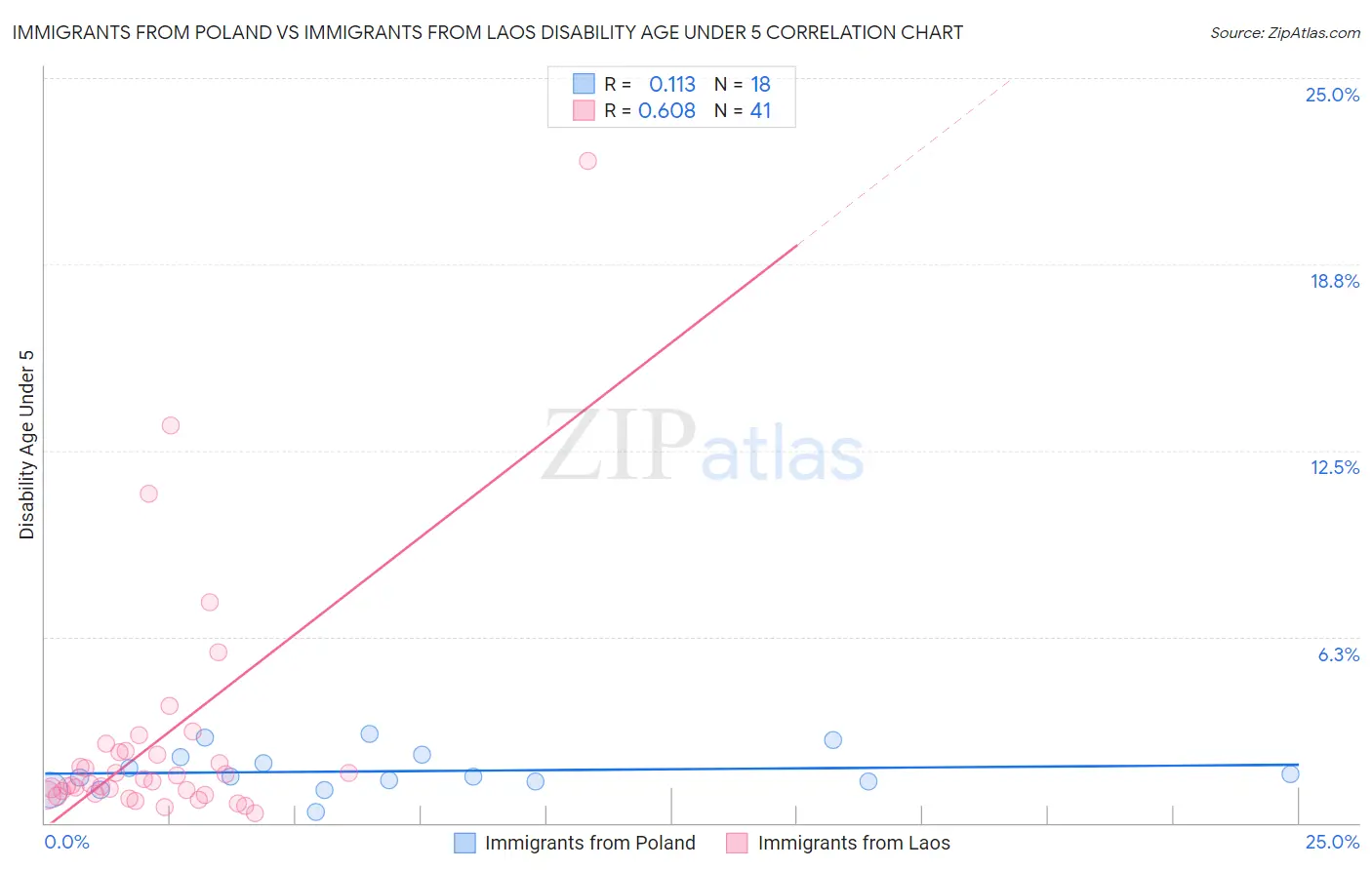 Immigrants from Poland vs Immigrants from Laos Disability Age Under 5