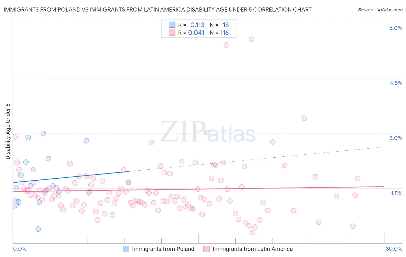 Immigrants from Poland vs Immigrants from Latin America Disability Age Under 5