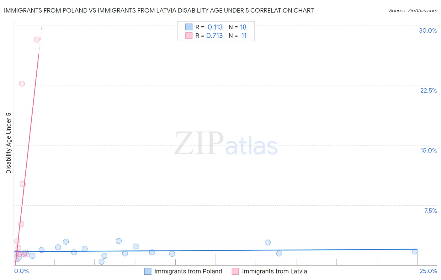 Immigrants from Poland vs Immigrants from Latvia Disability Age Under 5