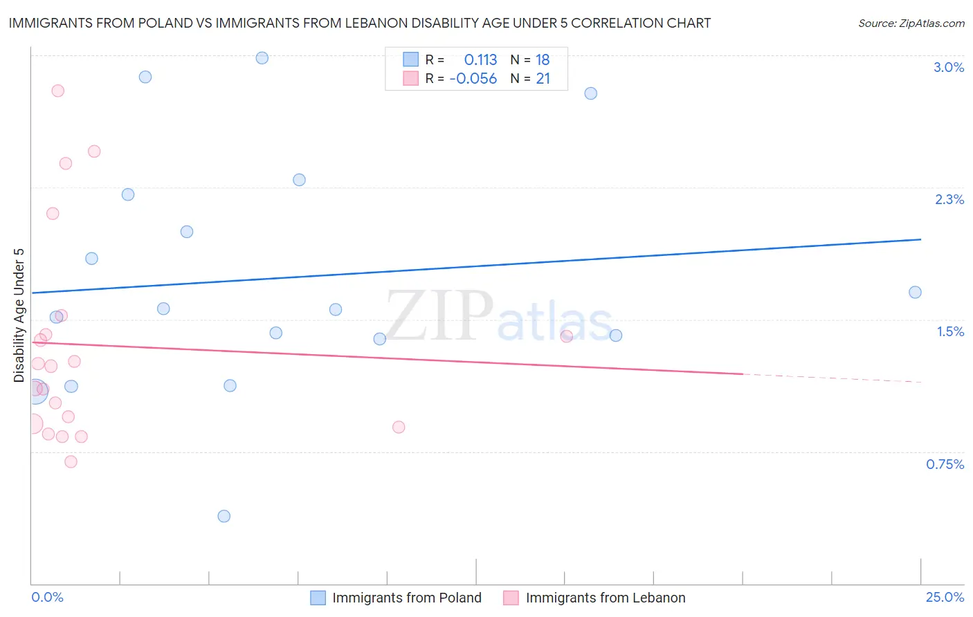 Immigrants from Poland vs Immigrants from Lebanon Disability Age Under 5