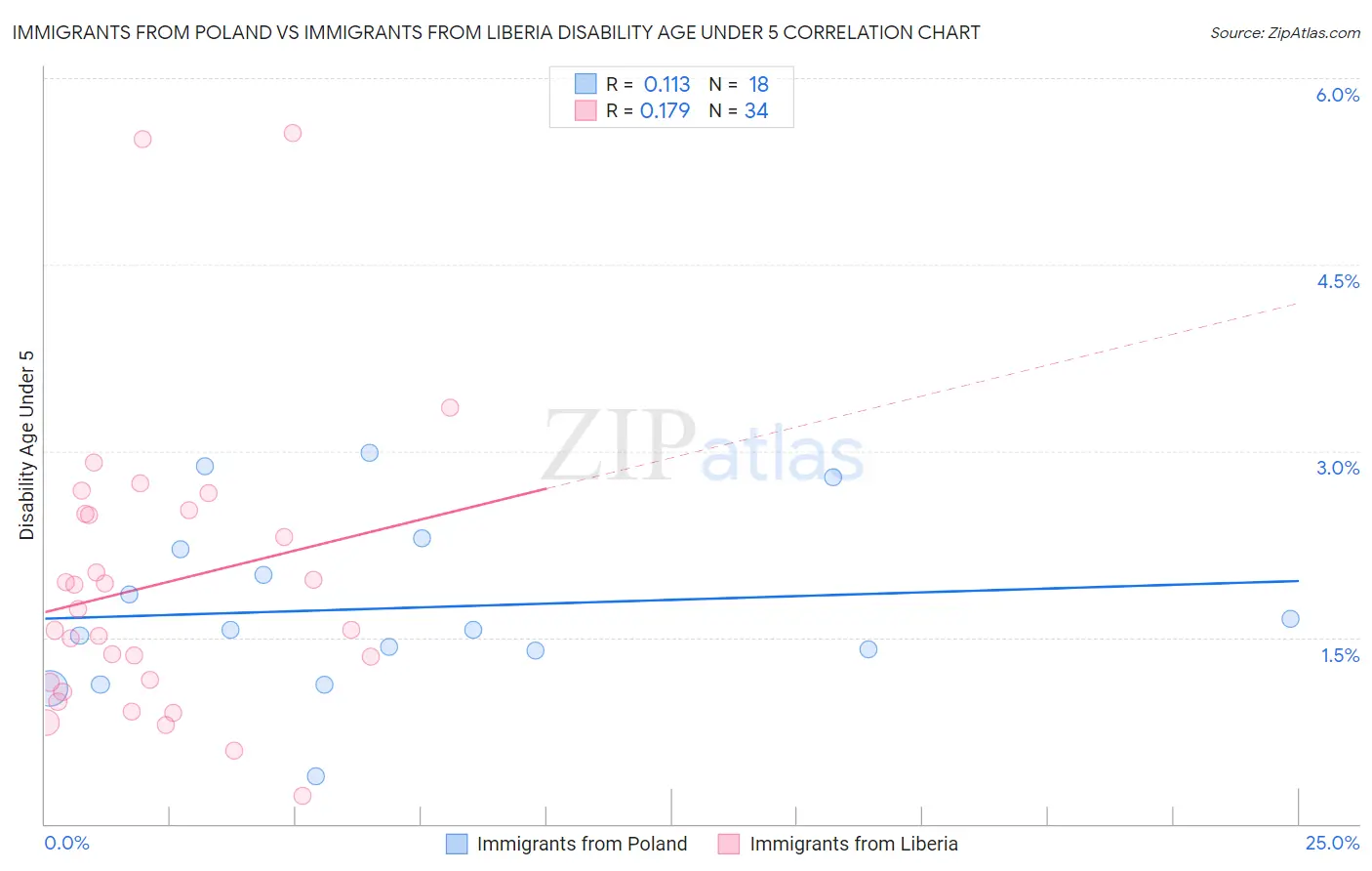 Immigrants from Poland vs Immigrants from Liberia Disability Age Under 5