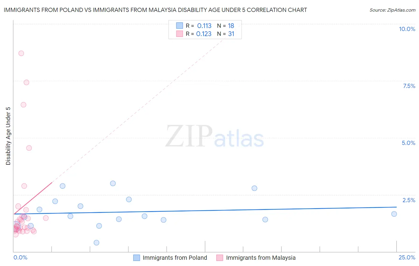 Immigrants from Poland vs Immigrants from Malaysia Disability Age Under 5
