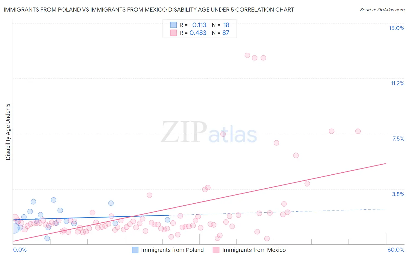 Immigrants from Poland vs Immigrants from Mexico Disability Age Under 5
