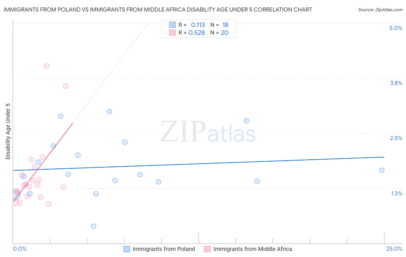 Immigrants from Poland vs Immigrants from Middle Africa Disability Age Under 5