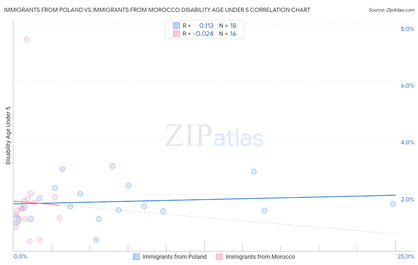 Immigrants from Poland vs Immigrants from Morocco Disability Age Under 5