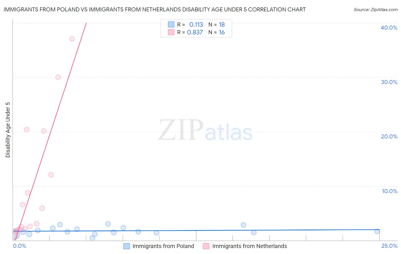 Immigrants from Poland vs Immigrants from Netherlands Disability Age Under 5