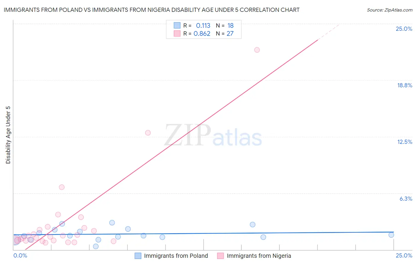 Immigrants from Poland vs Immigrants from Nigeria Disability Age Under 5