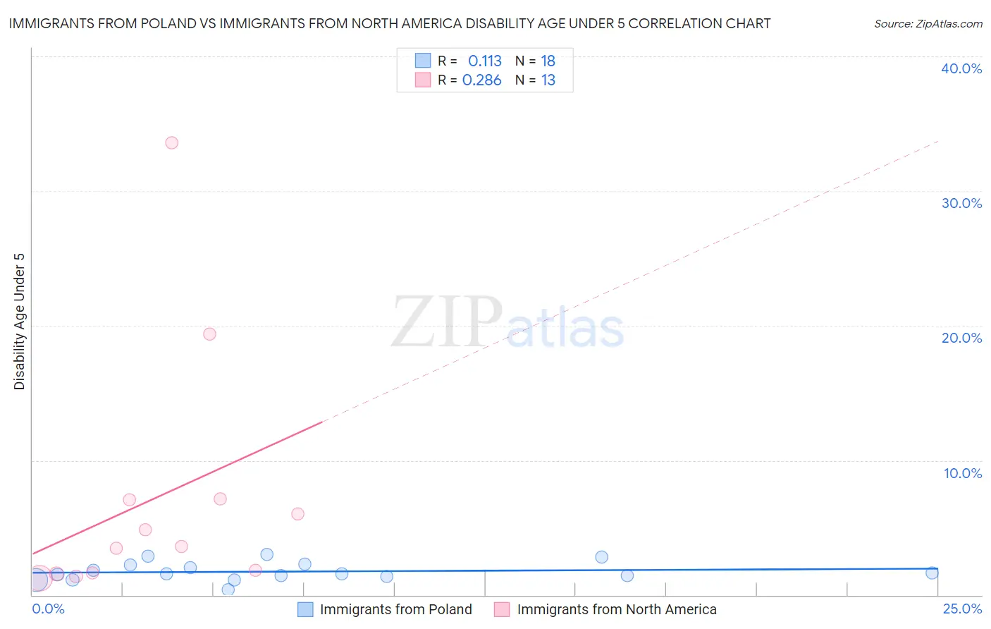 Immigrants from Poland vs Immigrants from North America Disability Age Under 5