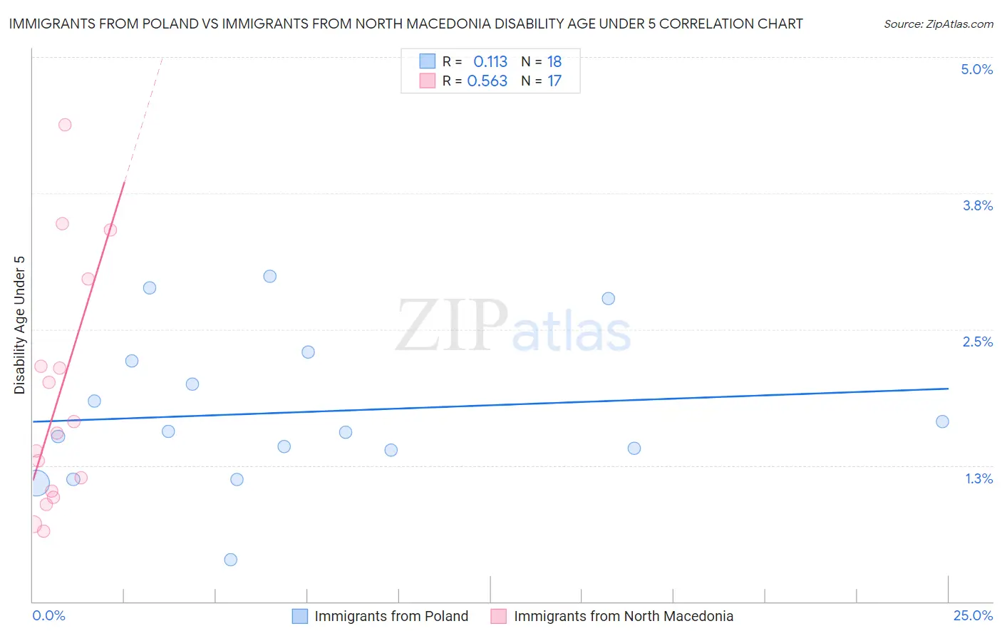 Immigrants from Poland vs Immigrants from North Macedonia Disability Age Under 5