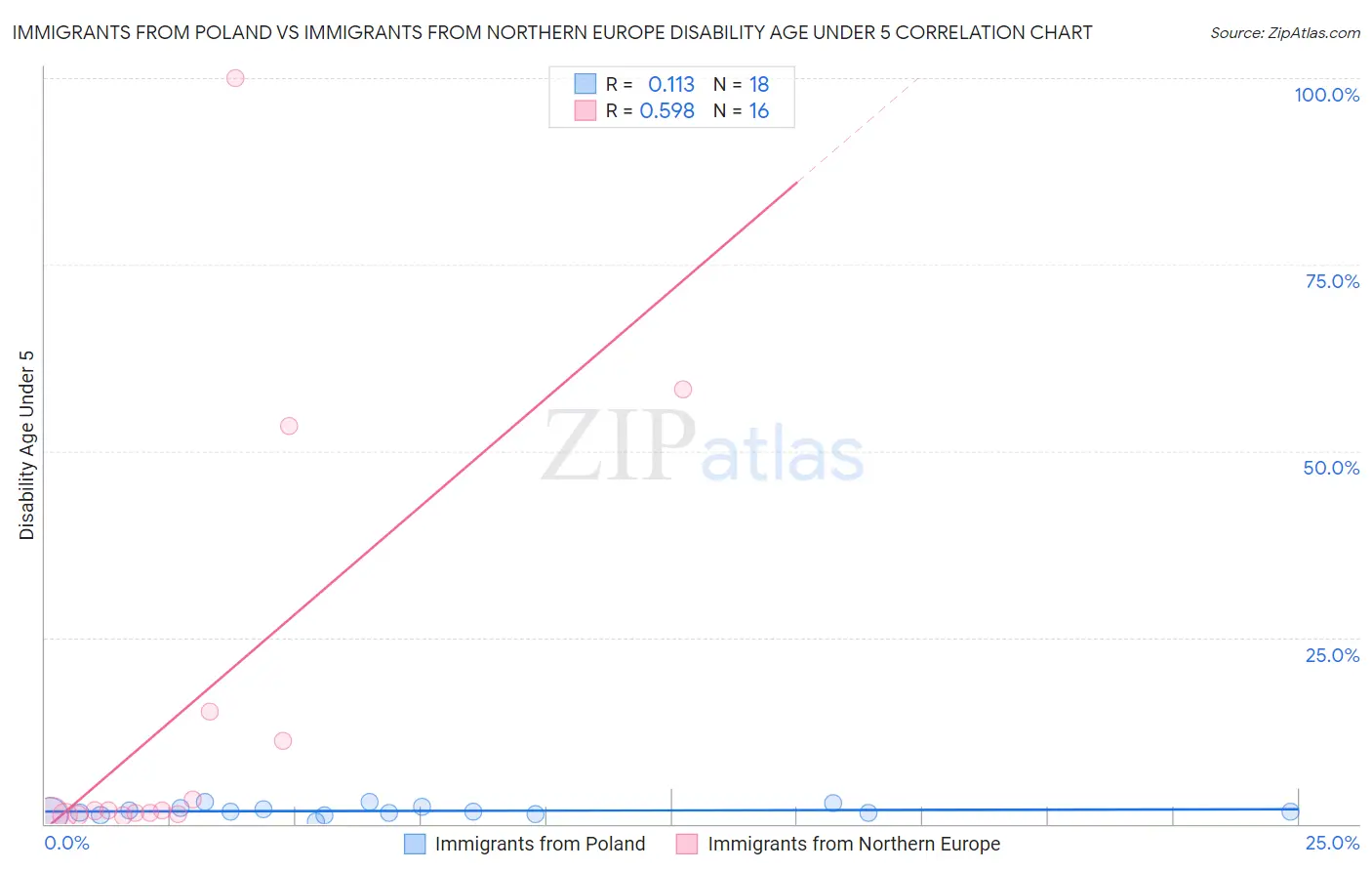 Immigrants from Poland vs Immigrants from Northern Europe Disability Age Under 5
