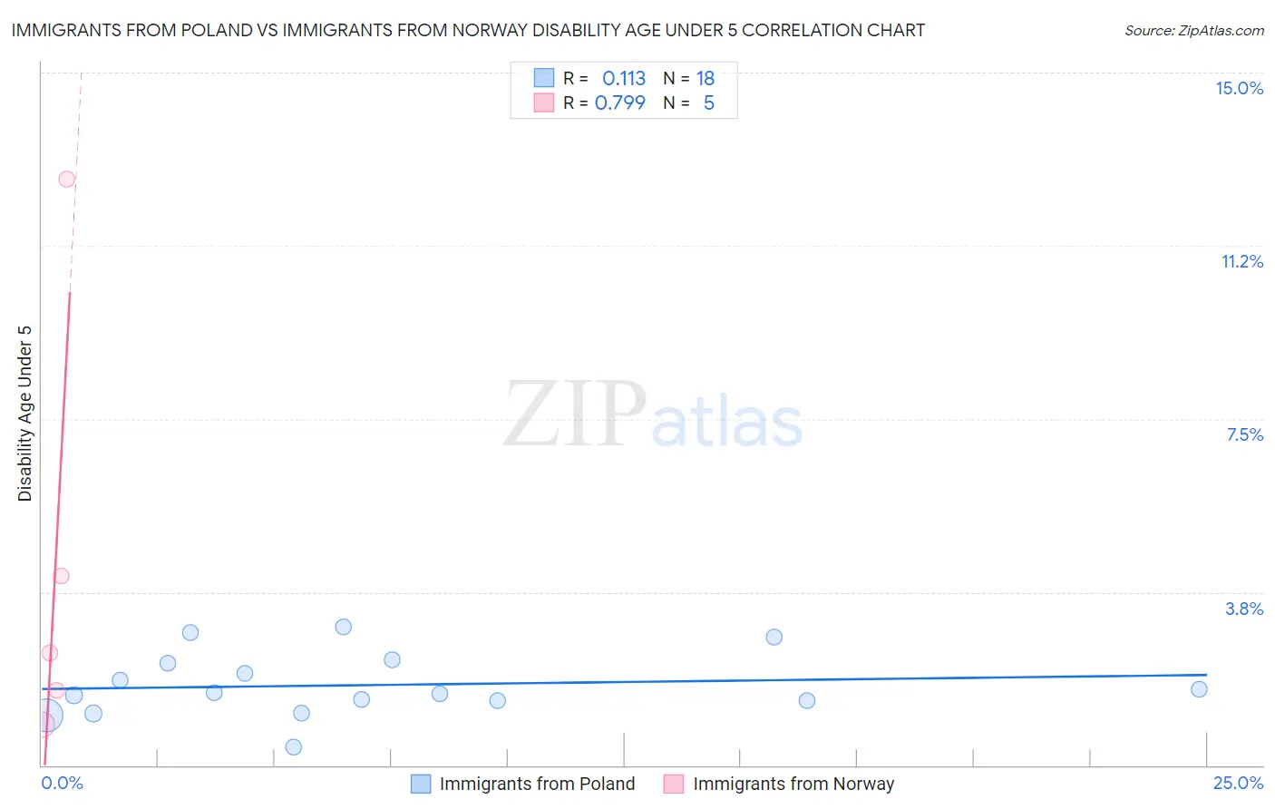 Immigrants from Poland vs Immigrants from Norway Disability Age Under 5