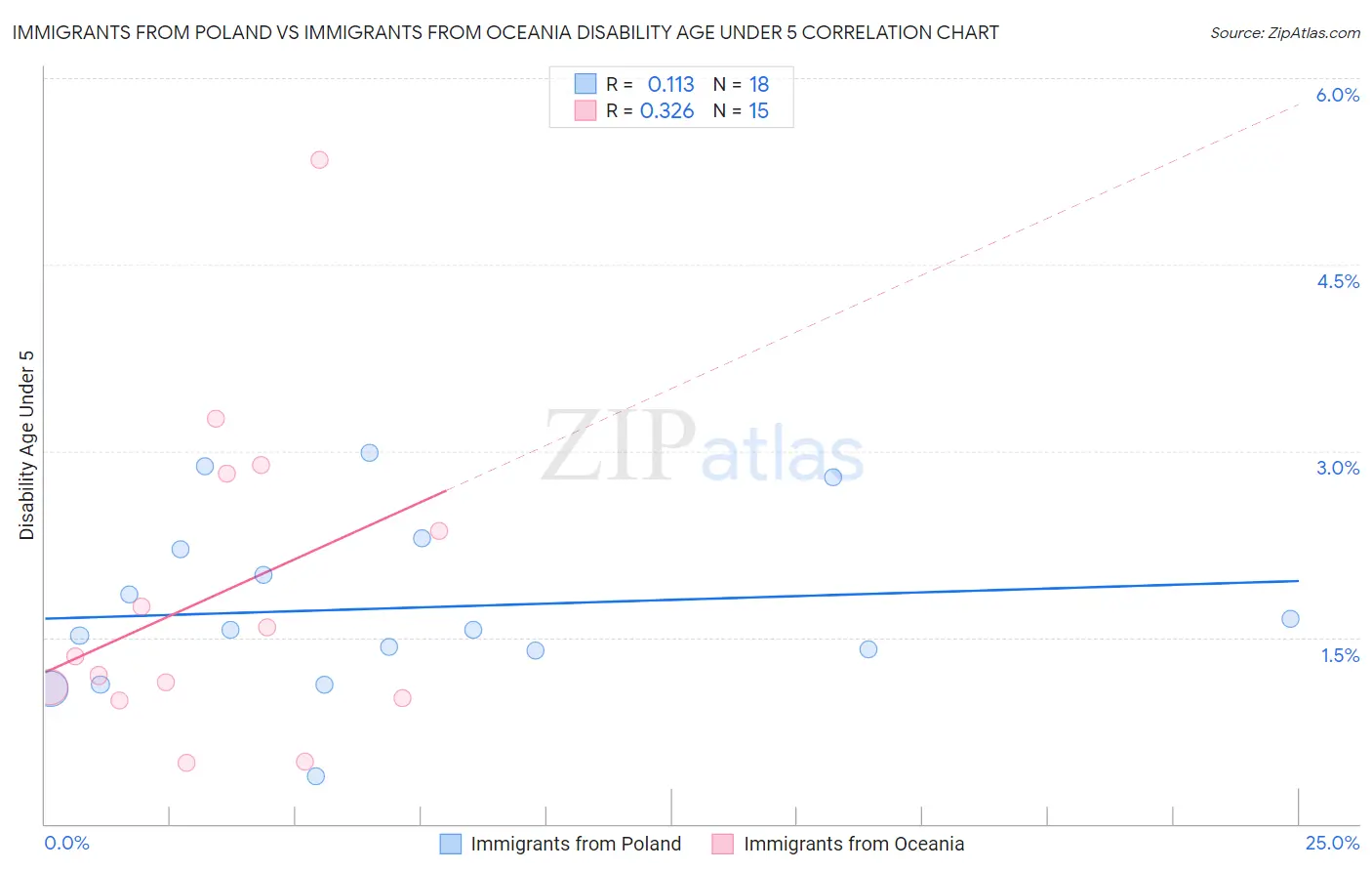 Immigrants from Poland vs Immigrants from Oceania Disability Age Under 5