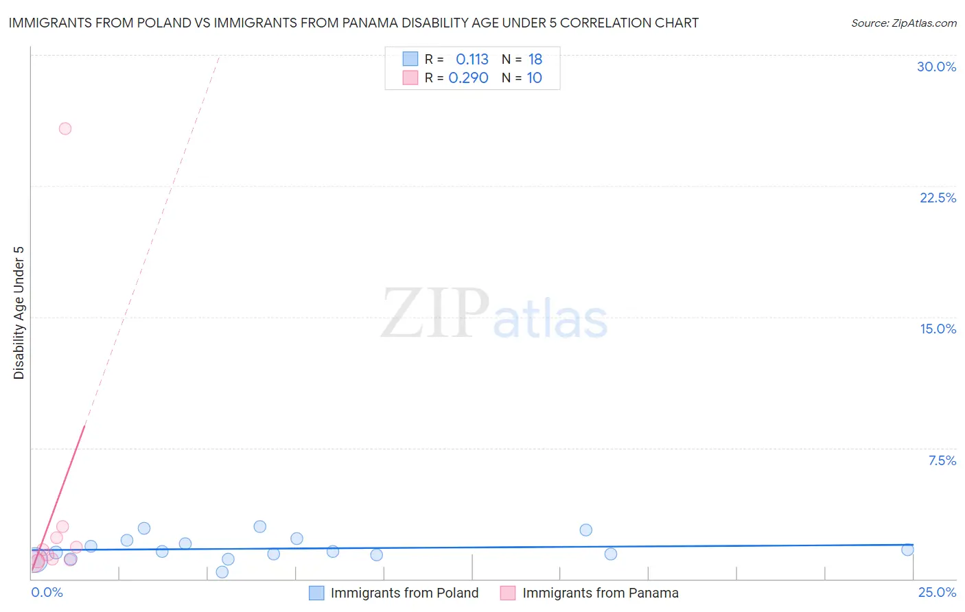 Immigrants from Poland vs Immigrants from Panama Disability Age Under 5