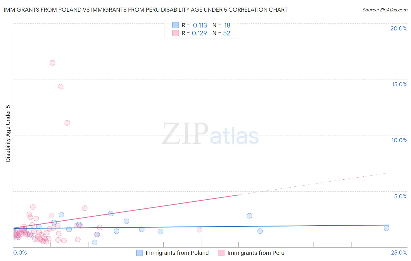 Immigrants from Poland vs Immigrants from Peru Disability Age Under 5