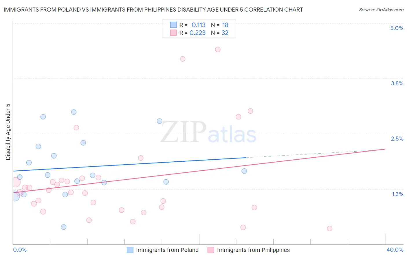 Immigrants from Poland vs Immigrants from Philippines Disability Age Under 5