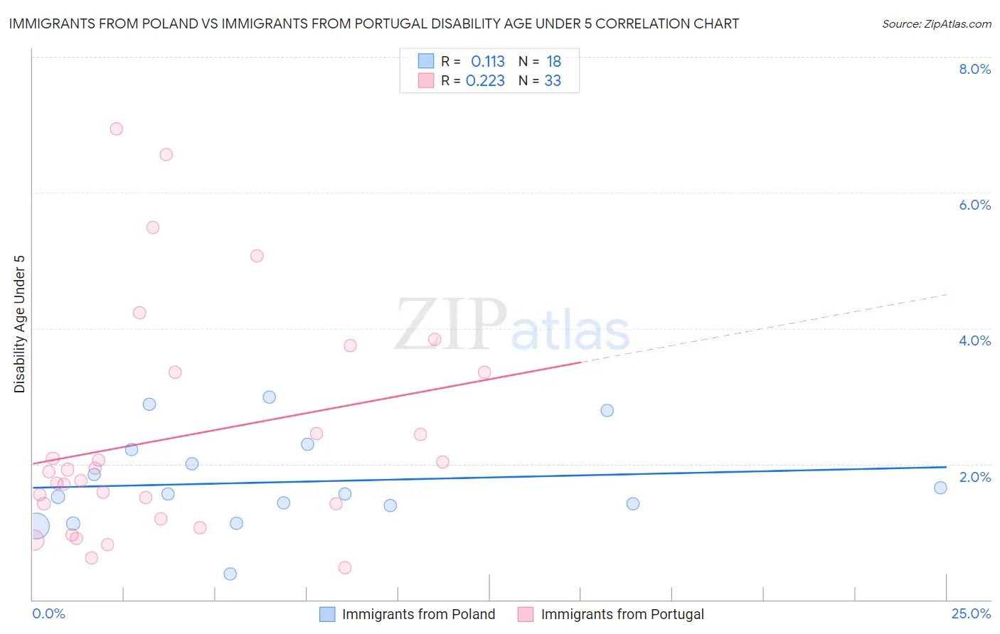 Immigrants from Poland vs Immigrants from Portugal Disability Age Under 5