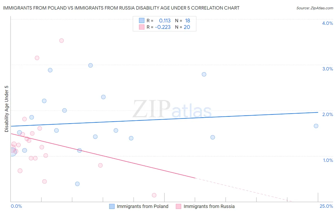 Immigrants from Poland vs Immigrants from Russia Disability Age Under 5