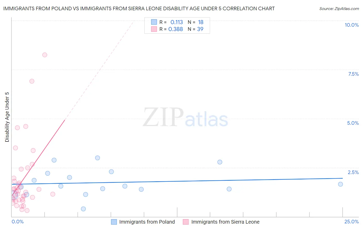 Immigrants from Poland vs Immigrants from Sierra Leone Disability Age Under 5