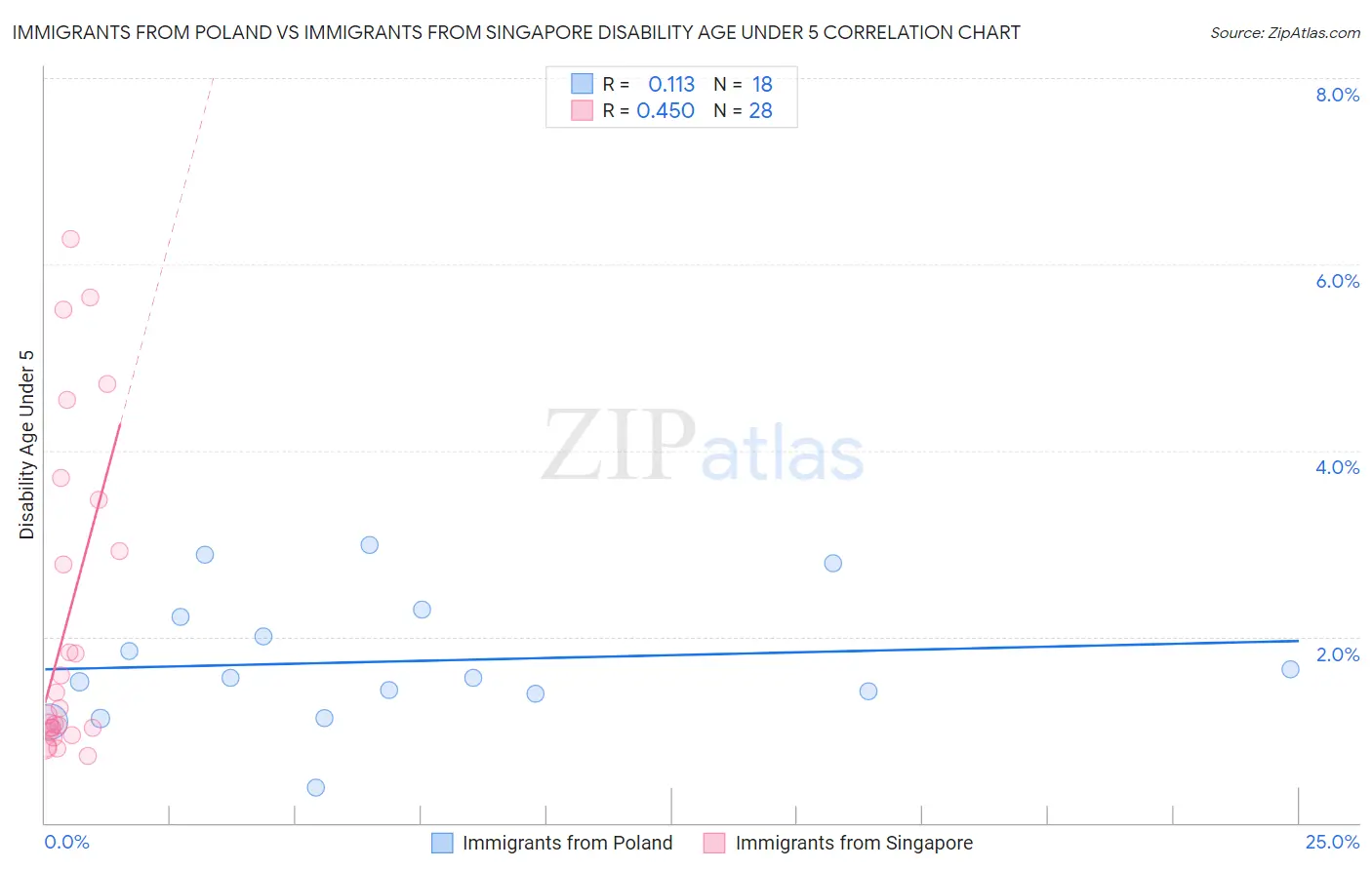 Immigrants from Poland vs Immigrants from Singapore Disability Age Under 5