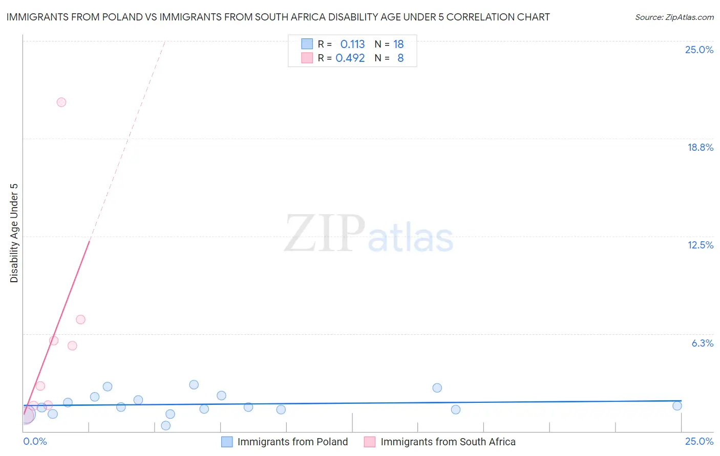 Immigrants from Poland vs Immigrants from South Africa Disability Age Under 5