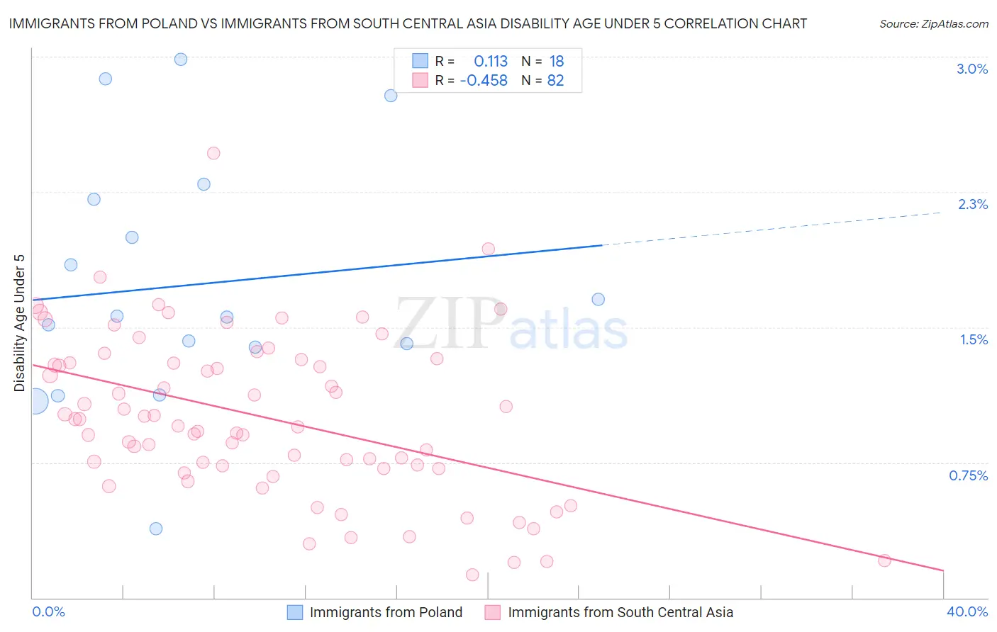 Immigrants from Poland vs Immigrants from South Central Asia Disability Age Under 5