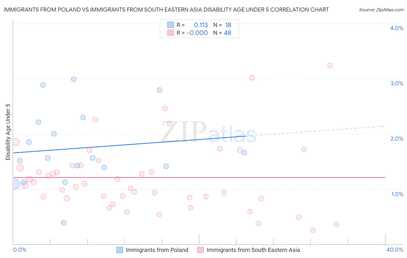 Immigrants from Poland vs Immigrants from South Eastern Asia Disability Age Under 5