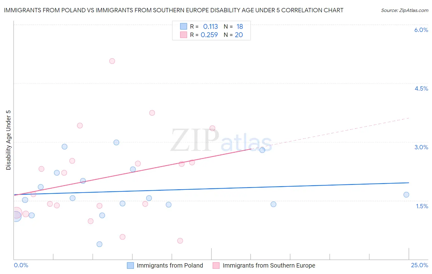 Immigrants from Poland vs Immigrants from Southern Europe Disability Age Under 5