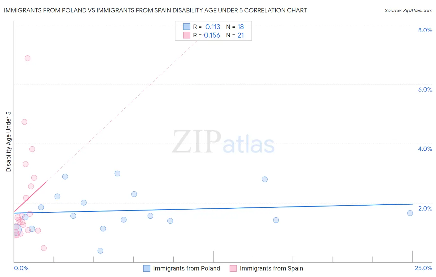 Immigrants from Poland vs Immigrants from Spain Disability Age Under 5