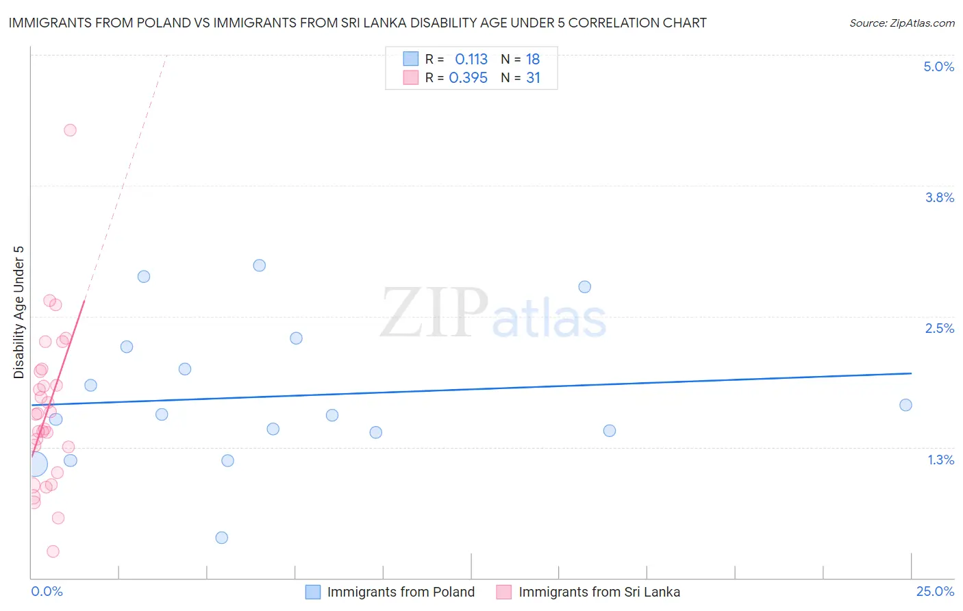 Immigrants from Poland vs Immigrants from Sri Lanka Disability Age Under 5