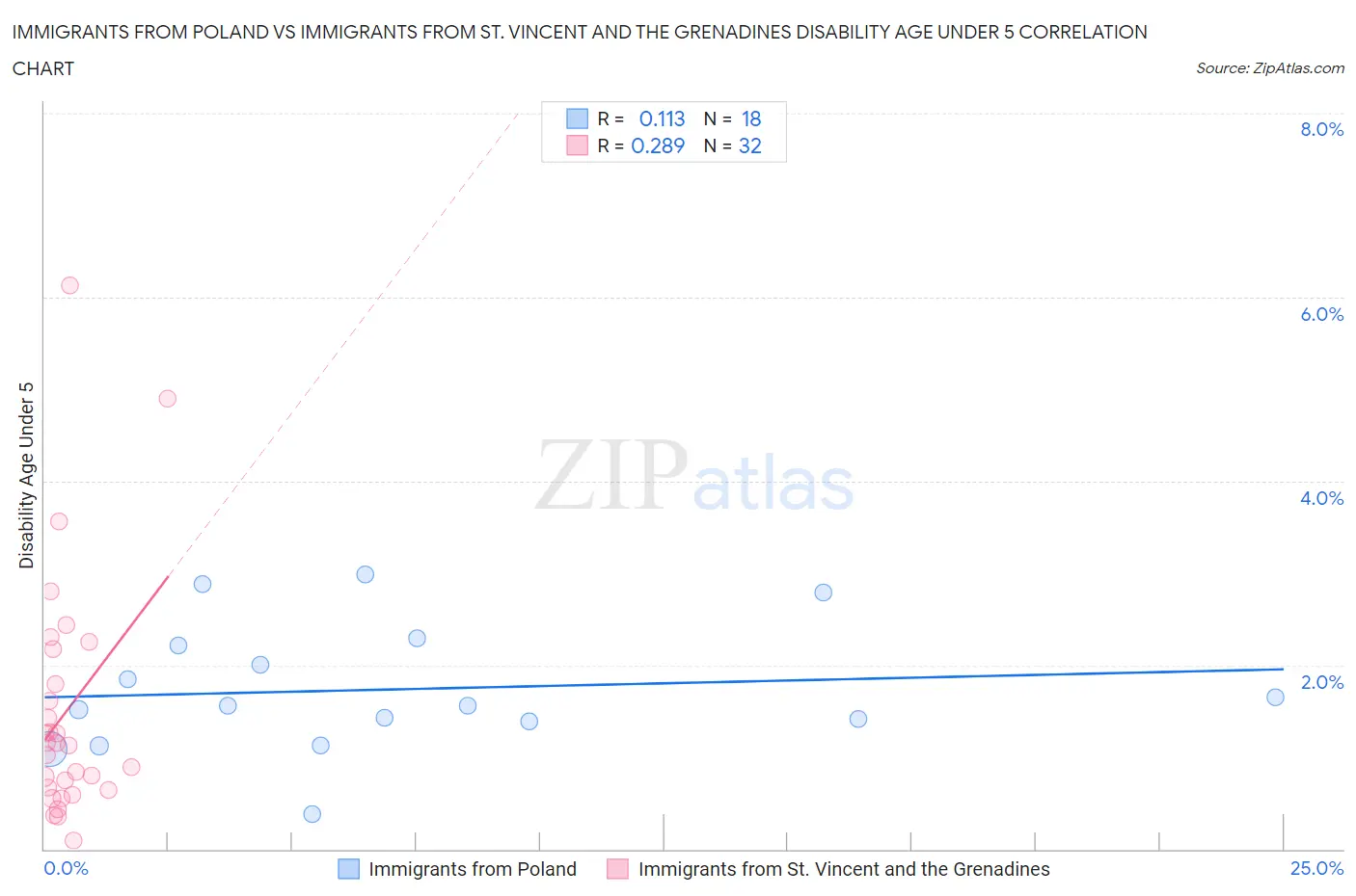 Immigrants from Poland vs Immigrants from St. Vincent and the Grenadines Disability Age Under 5