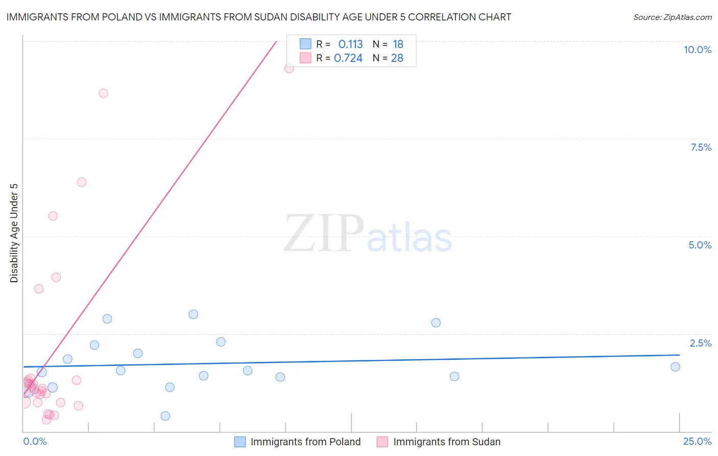 Immigrants from Poland vs Immigrants from Sudan Disability Age Under 5