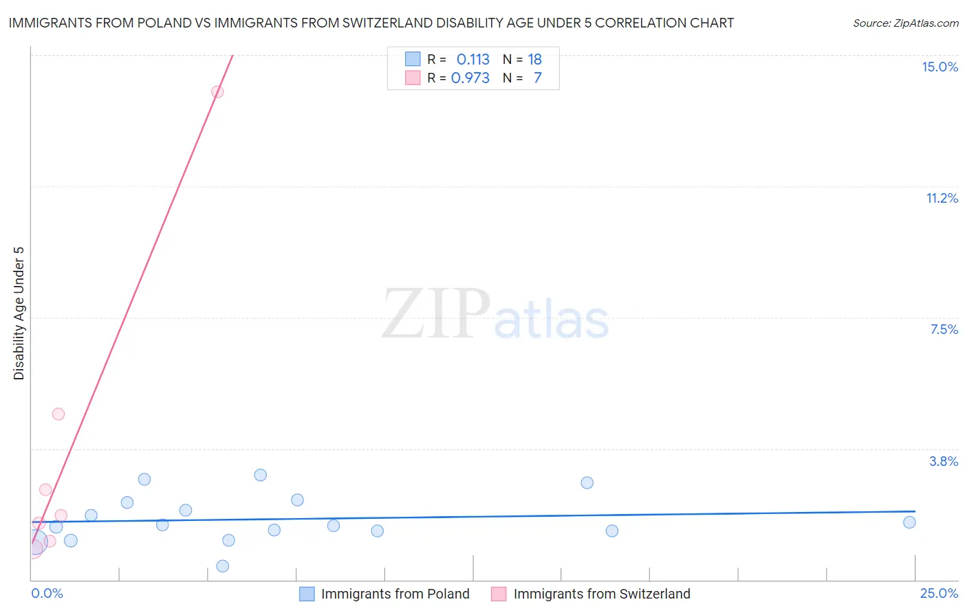 Immigrants from Poland vs Immigrants from Switzerland Disability Age Under 5