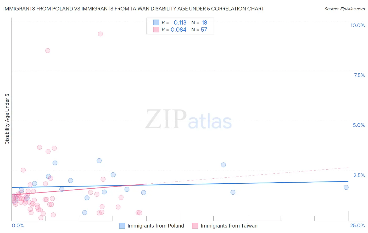 Immigrants from Poland vs Immigrants from Taiwan Disability Age Under 5