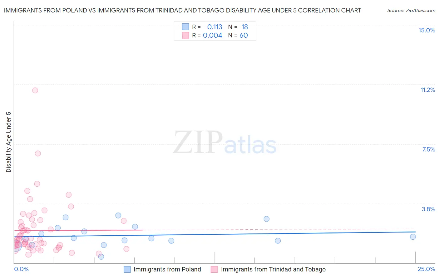 Immigrants from Poland vs Immigrants from Trinidad and Tobago Disability Age Under 5