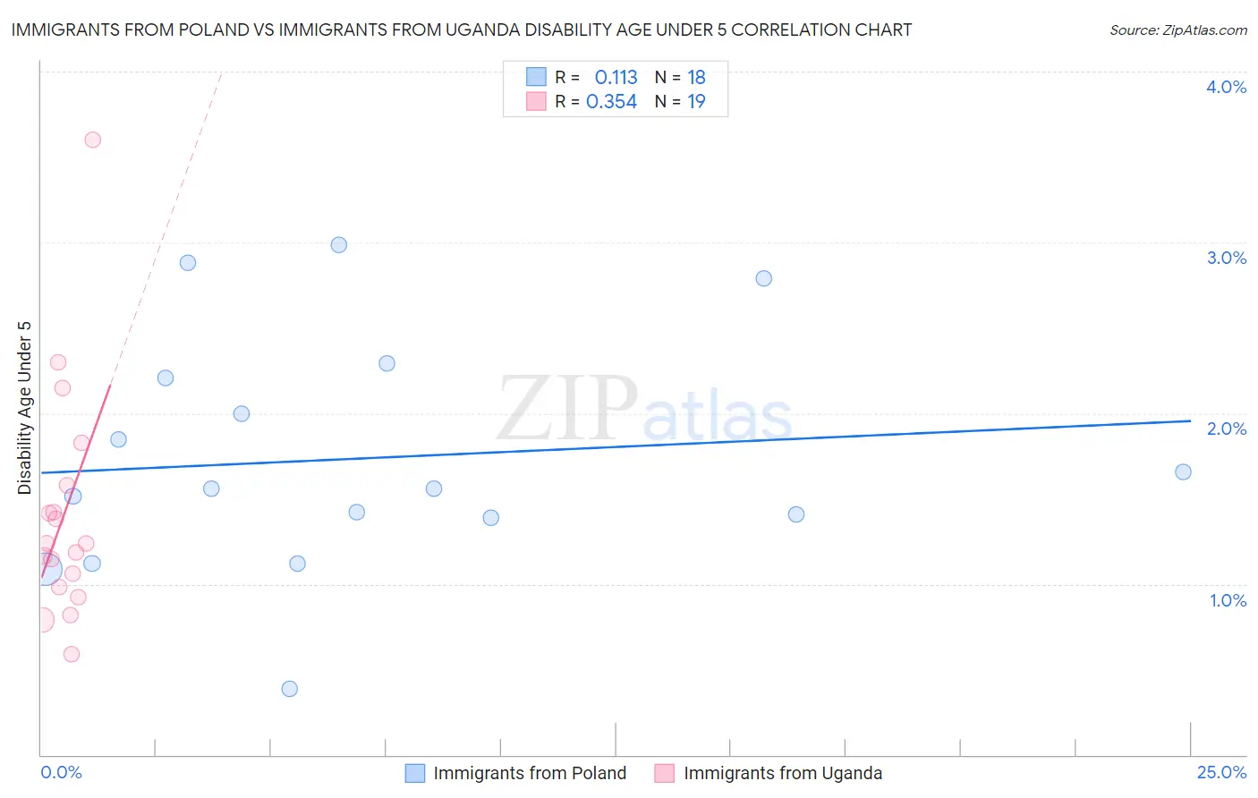 Immigrants from Poland vs Immigrants from Uganda Disability Age Under 5