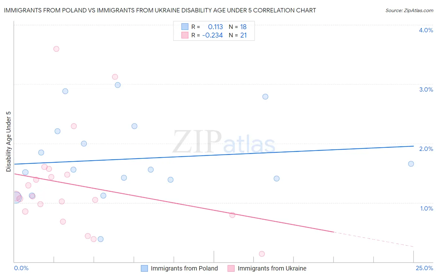 Immigrants from Poland vs Immigrants from Ukraine Disability Age Under 5