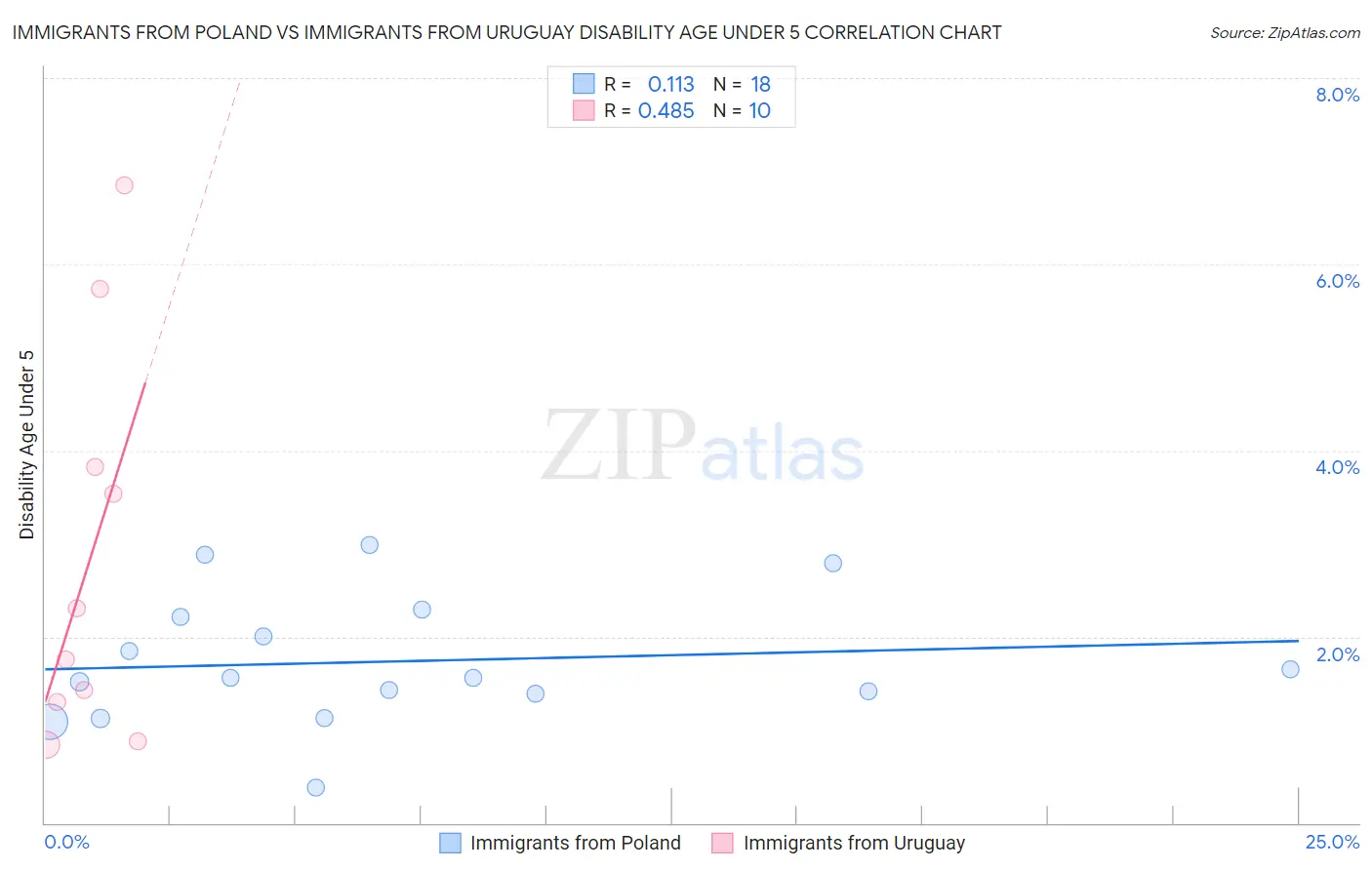Immigrants from Poland vs Immigrants from Uruguay Disability Age Under 5