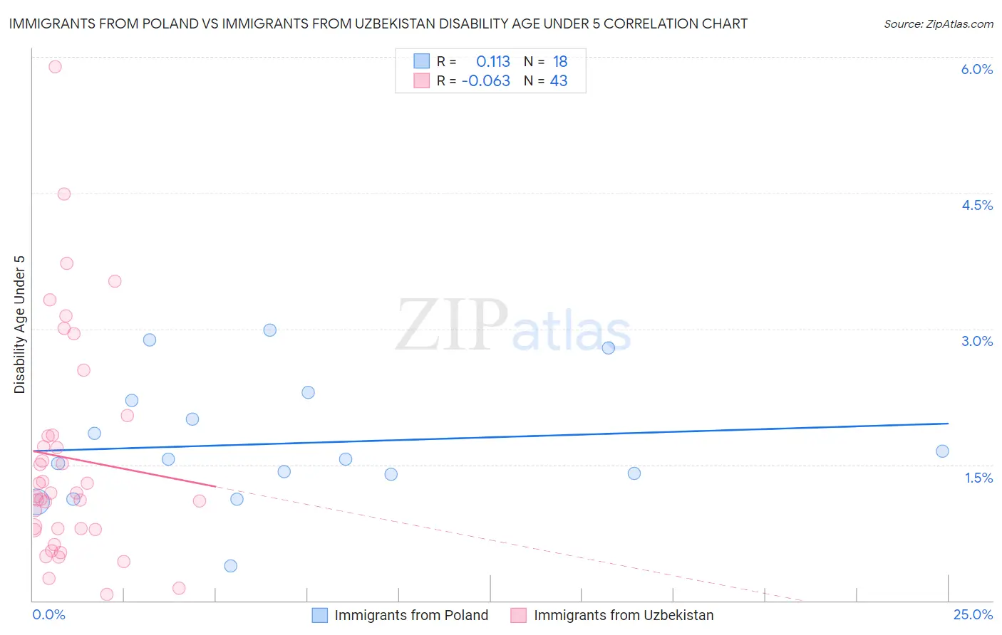 Immigrants from Poland vs Immigrants from Uzbekistan Disability Age Under 5