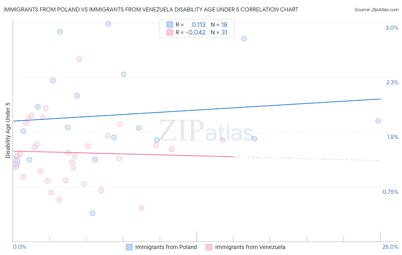 Immigrants from Poland vs Immigrants from Venezuela Disability Age Under 5