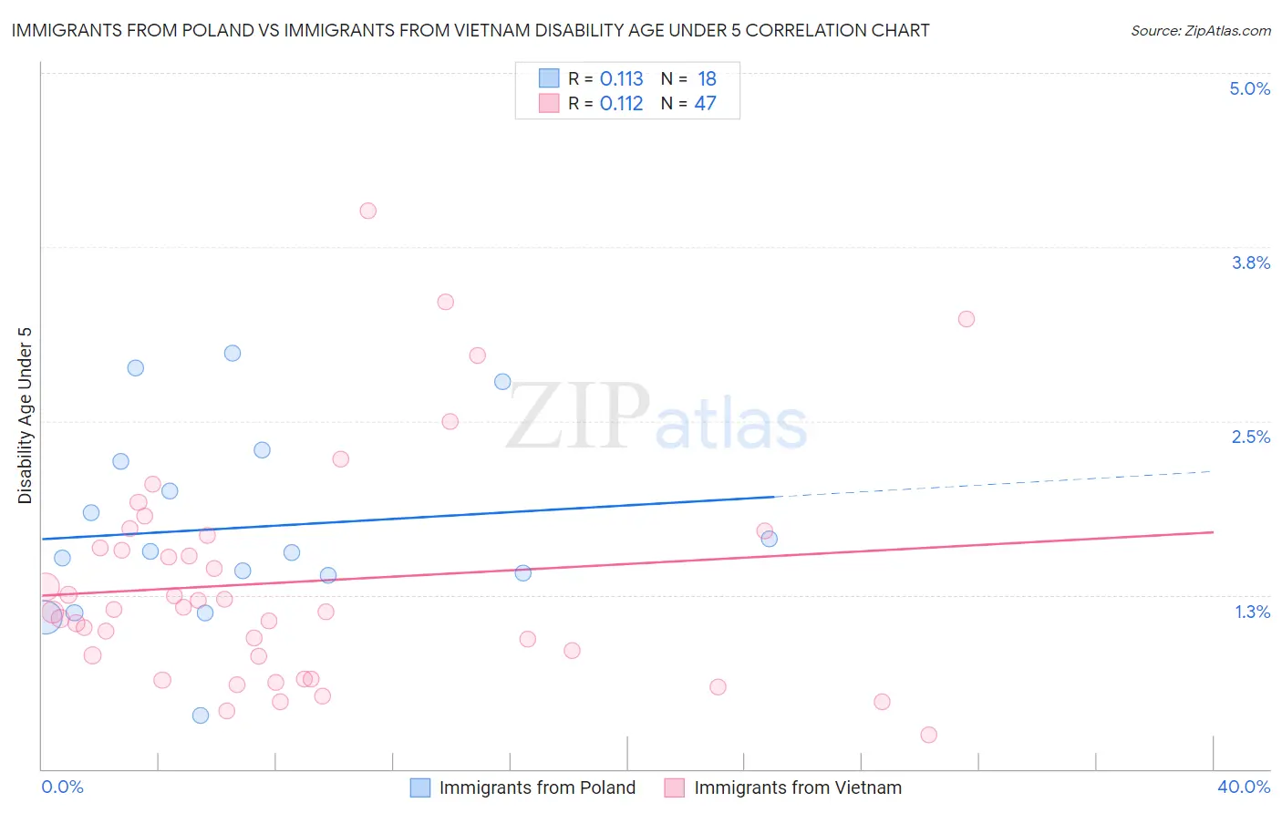 Immigrants from Poland vs Immigrants from Vietnam Disability Age Under 5
