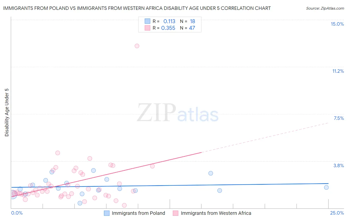 Immigrants from Poland vs Immigrants from Western Africa Disability Age Under 5
