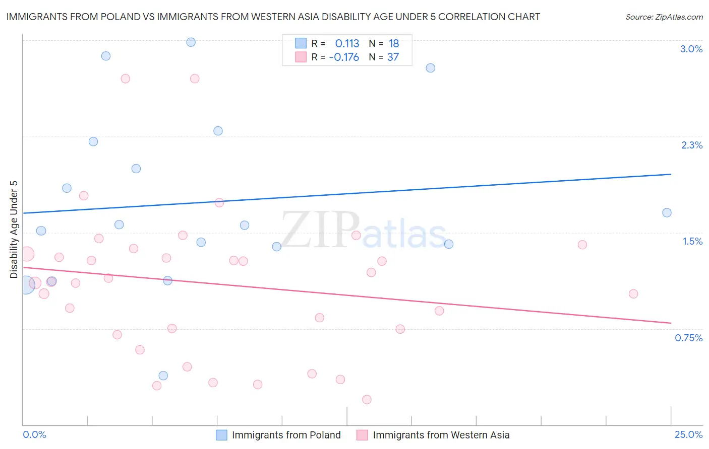 Immigrants from Poland vs Immigrants from Western Asia Disability Age Under 5