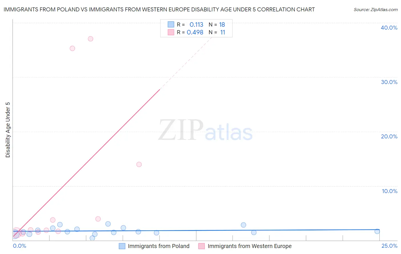 Immigrants from Poland vs Immigrants from Western Europe Disability Age Under 5