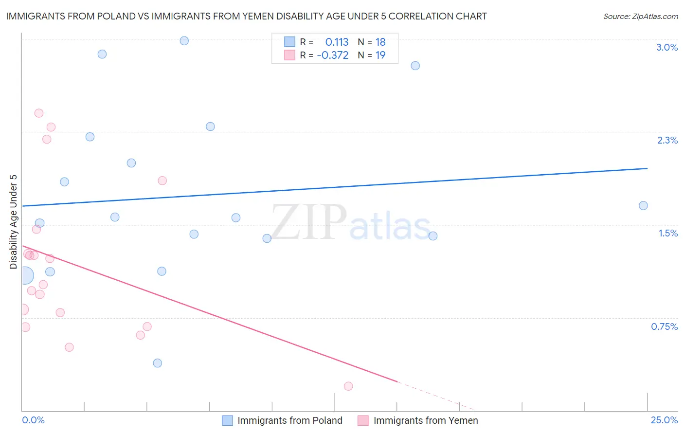 Immigrants from Poland vs Immigrants from Yemen Disability Age Under 5