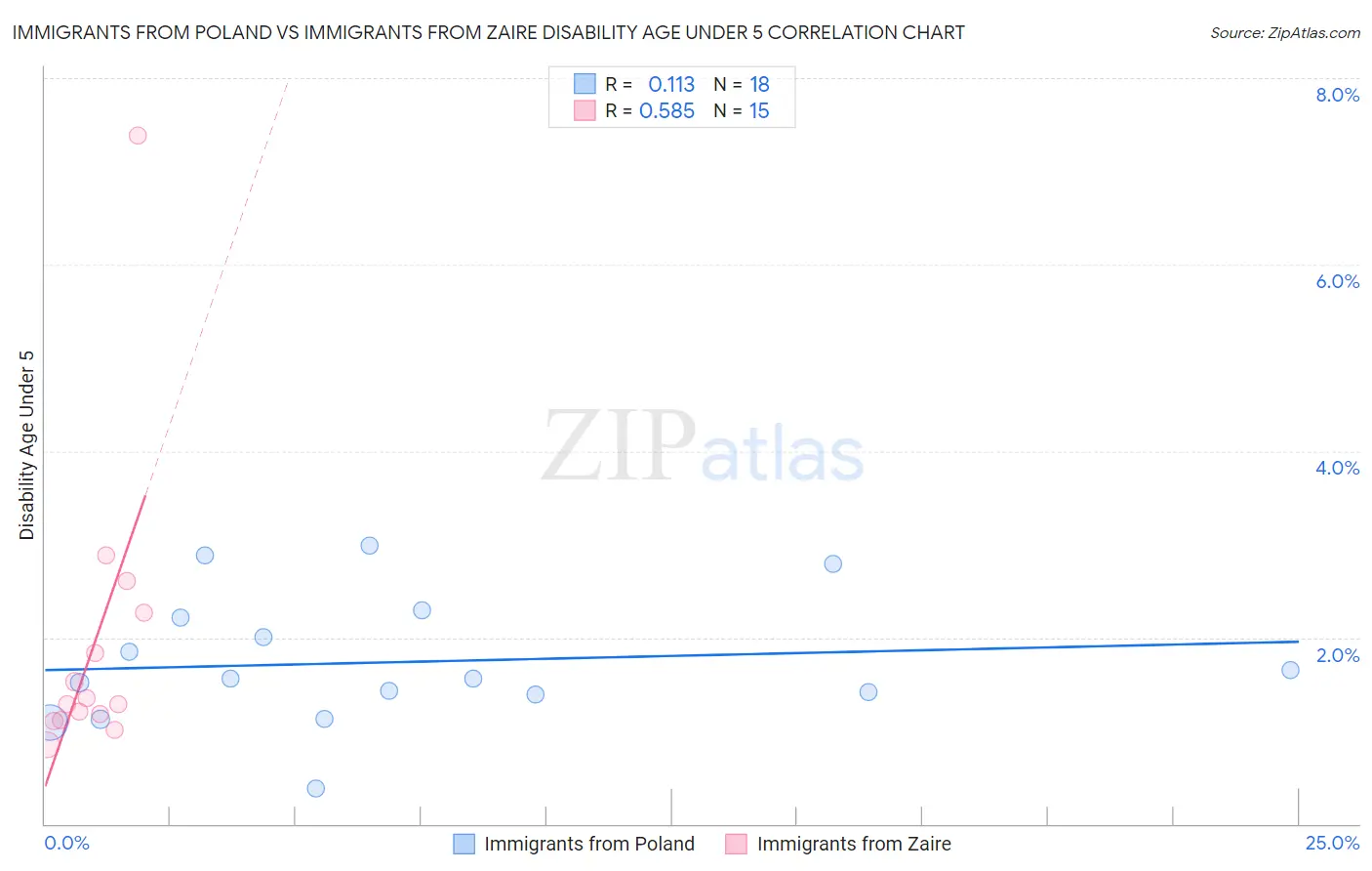 Immigrants from Poland vs Immigrants from Zaire Disability Age Under 5